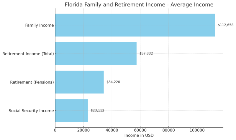 Florida Family And Retirement Income - Average Income Chart