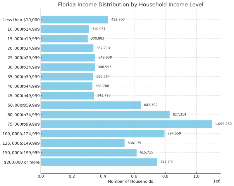 Florida Income Distribution By Household Income Level Chart