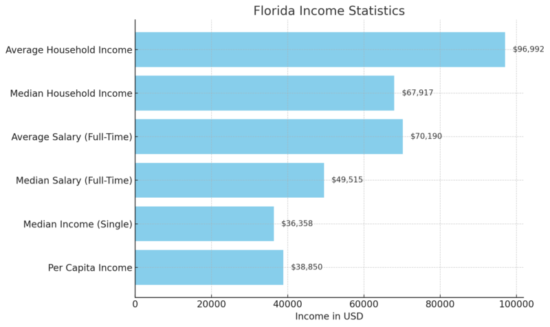 Florida Income Statistics Chart