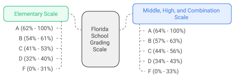 Florida School Grading Scale Chart