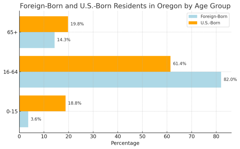 Foreign-Born And U.S.-Born Residents In Oregon By Age Group Chart