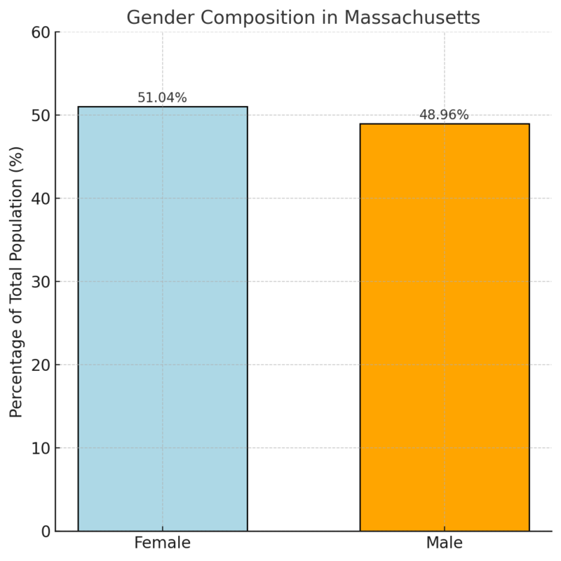 Gender Composition In Massachusetts Chart