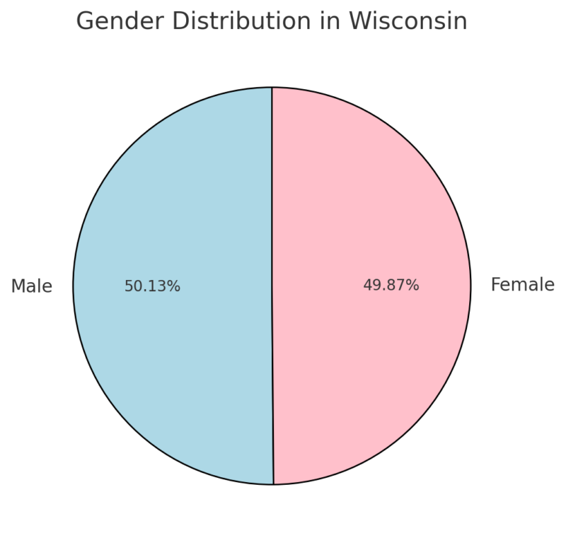 Gender Distribution In Wisconsin Chart