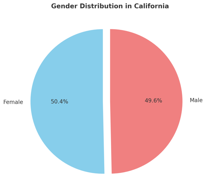 Gender Distribution in California Chart