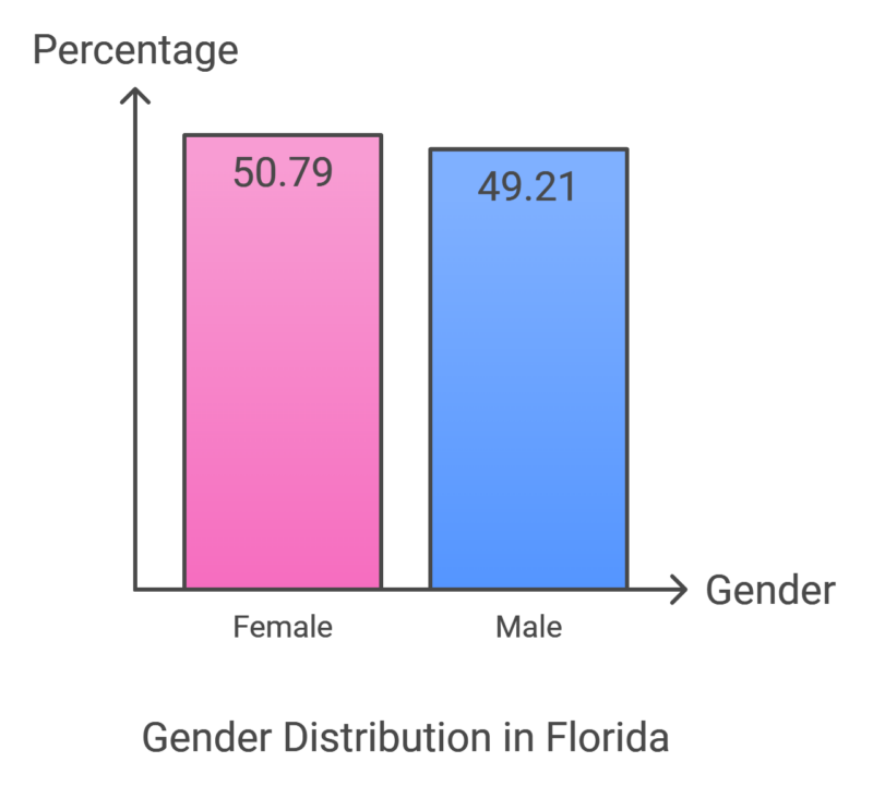 Gender Distribution in Florida Chart