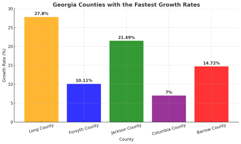 Georgia Counties With the Fastest Growth Rates Chart