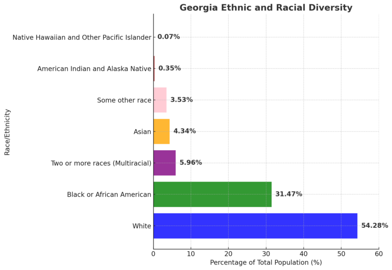 Georgia Ethnic and Racial Diversity Chart