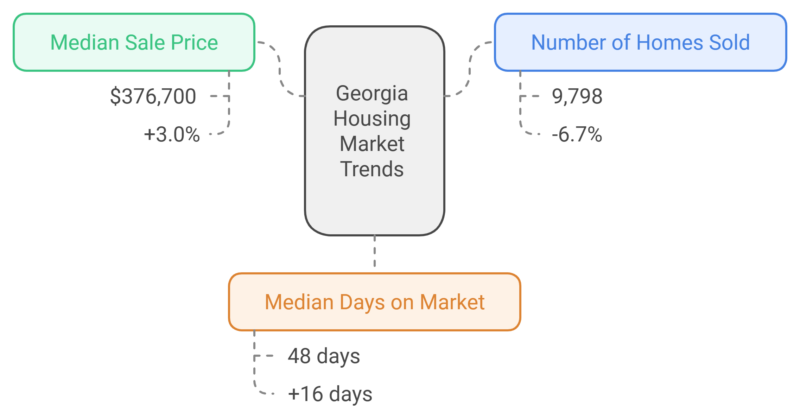 Georgia Housing Market Trends Chart