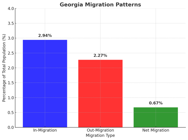 Georgia Migration Patterns Chart