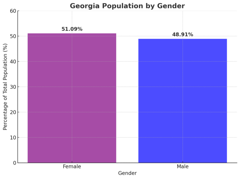 Georgia Population By Gender Chart