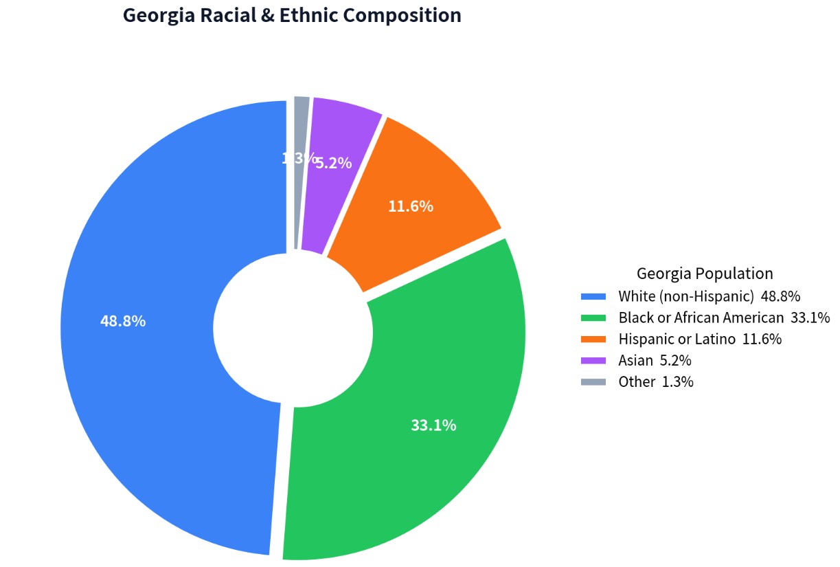 Georgia population by race and ethnicity