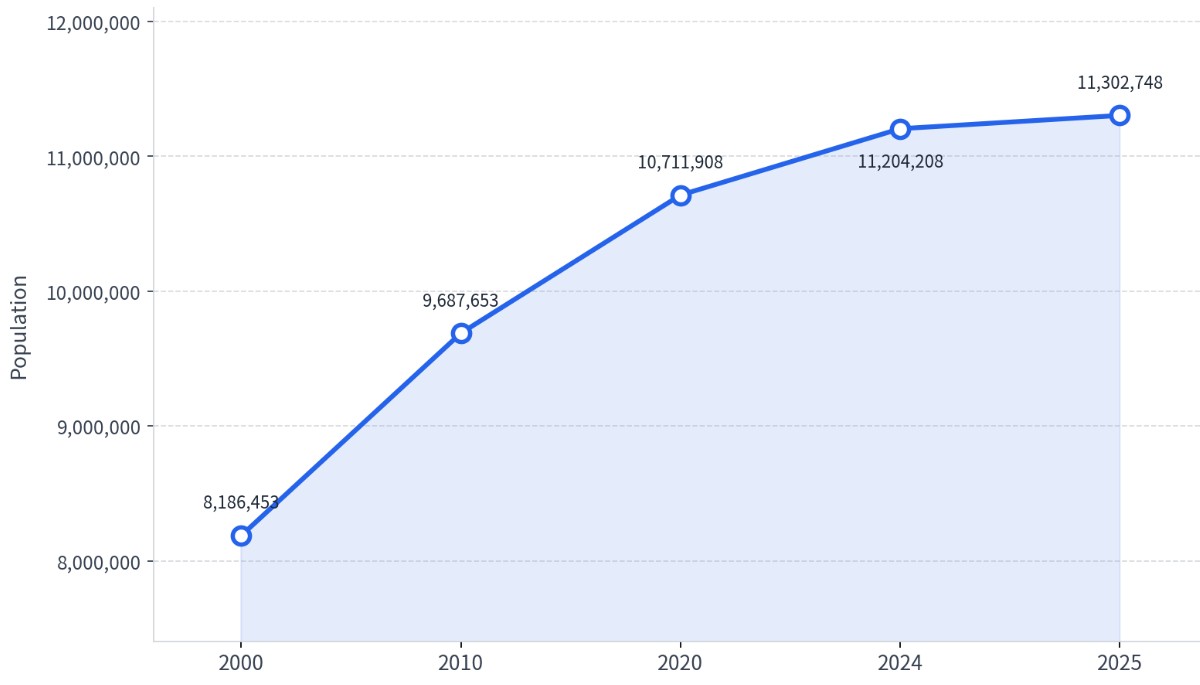 Georgia population over years