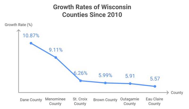 Growth Rates of Wisconsin Counties Since 2010 Chart