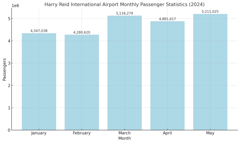 Harry Reid International Airport Monthly Passenger Statistics Chart (2024)