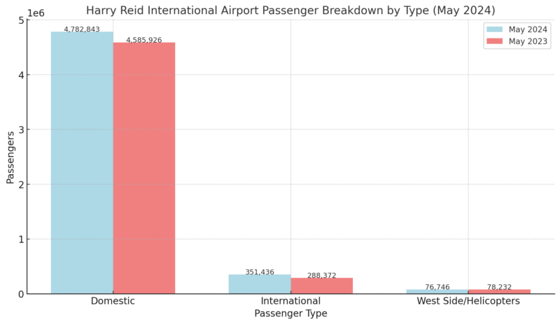 Harry Reid International Airport Passenger Breakdown by Type Chart (May 2024)