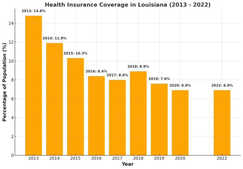 Health Insurance Coverage In Louisiana Chart (2013 - 2022)