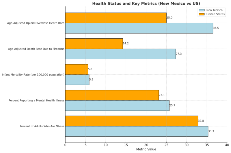 Health Status and Key Metrics Chart (New Mexico vs US)