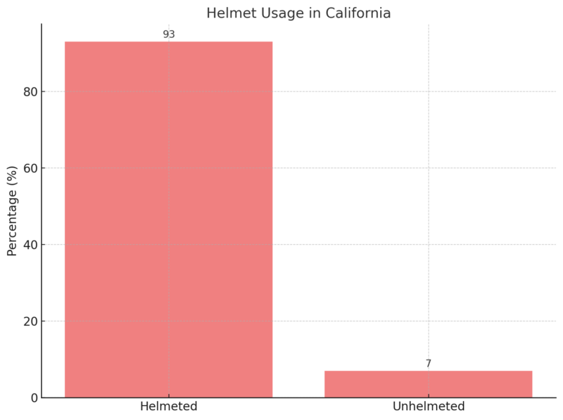 Helmet Usage in California Chart