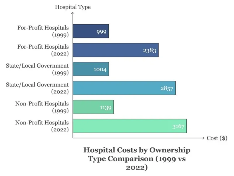 Bar chart illustrating hospital costs by ownership type in 1999 and 2022