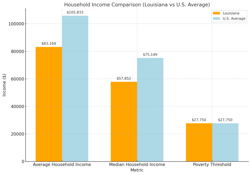 Household Income Comparison Chart (Louisiana vs U.S. Average)