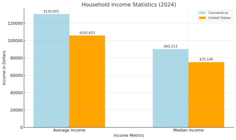 Household Income Statistics Chart - Connecticut vs US (2024)