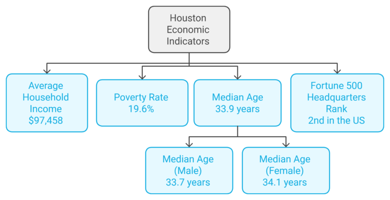 Houston Economic Indicators Chart