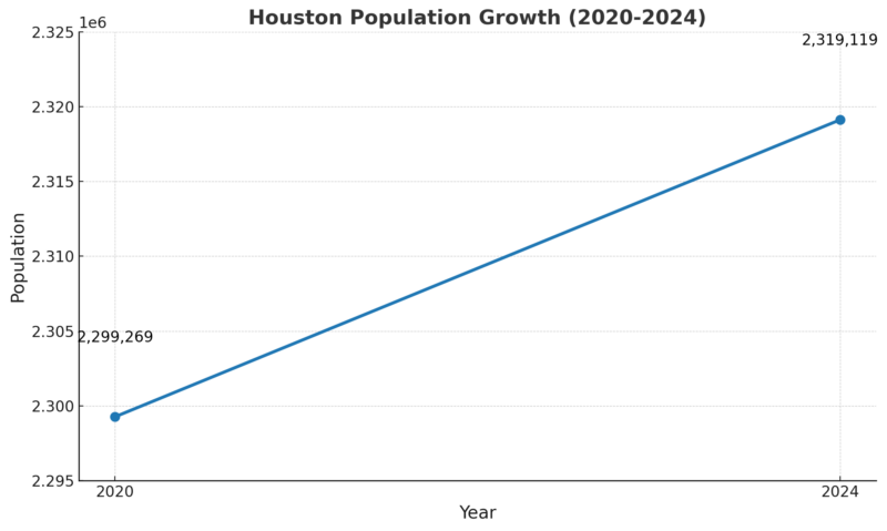 Houston Population Growth Chart (2020-2024)