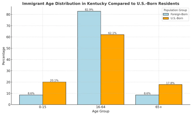 Immigrant Age Distribution in Kentucky Compared to U.S.-Born Residents Chart