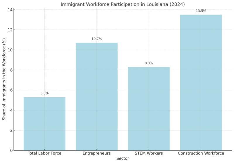 Immigrant Workforce Participation In Louisiana Chart (2024)