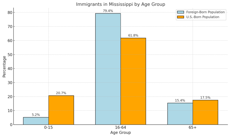 Immigrants in Mississippi by Age Group Chart