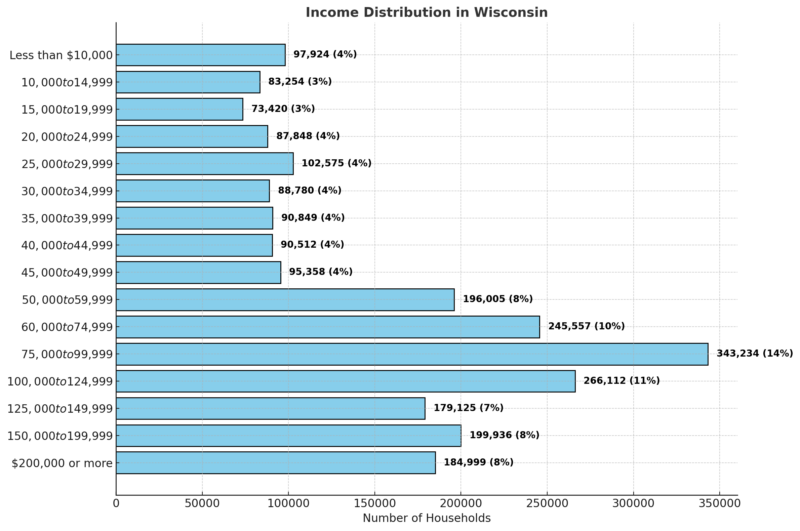 Income Distribution In Wisconsin Chart