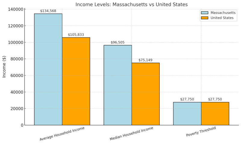 Income Levels - Massachusetts vs United States Chart