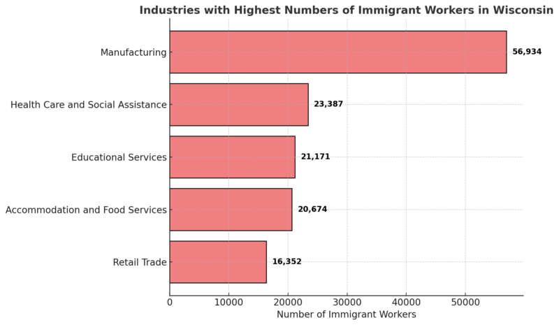 Industries with Highest Numbers of Immigrant Workers in Wisconsin Chart