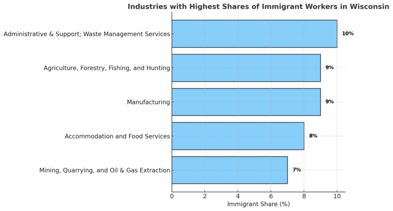 Industries with Highest Shares of Immigrant Workers in Wisconsin Chart