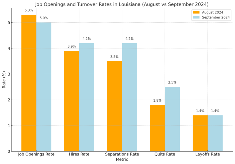 Job Openings and Turnover Rates in Louisiana Chart (August vs September 2024)