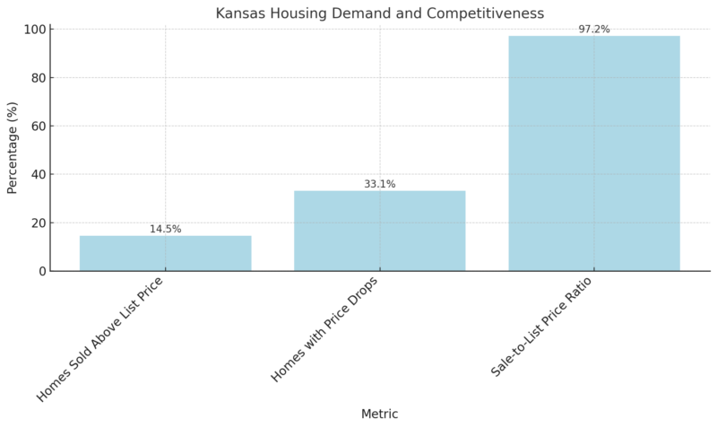 Kansas Housing Demand and Competitiveness Chart