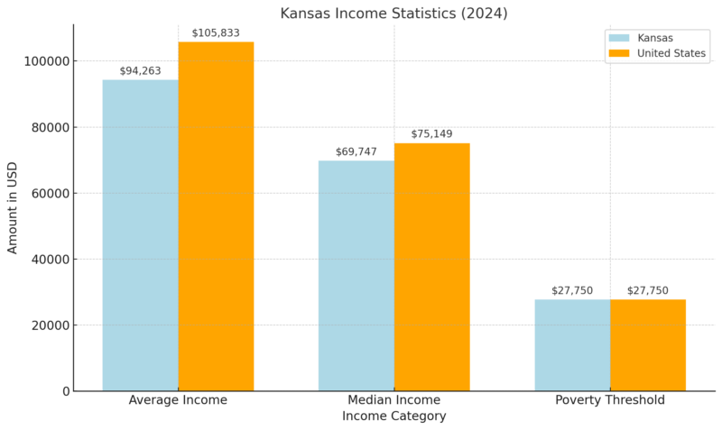 Kansas Income Statistics Chart (2024)