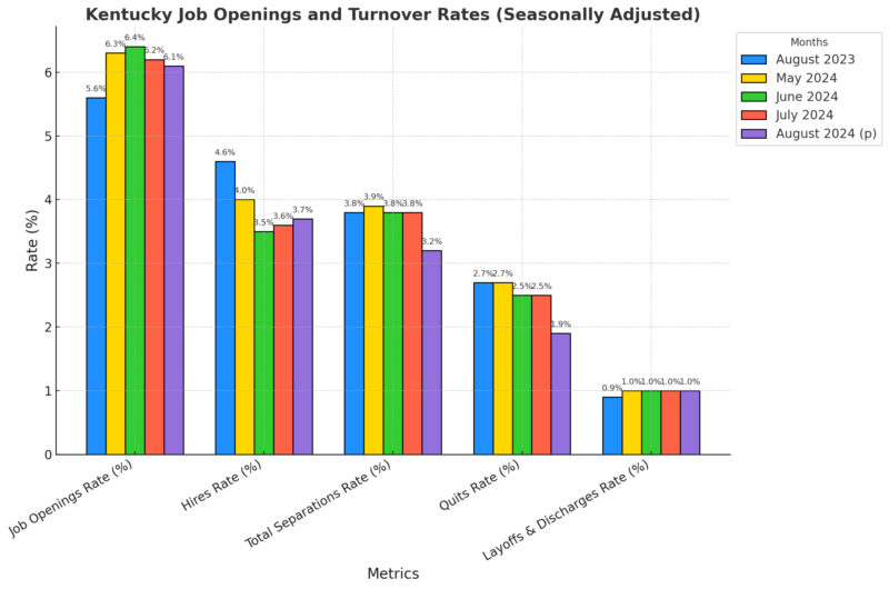 Kentucky Job Openings and Turnover Rates Chart (Seasonally Adjusted)