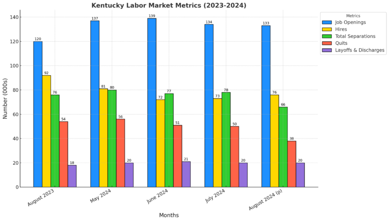 Kentucky Labor Market Metrics Chart (2023-2024)