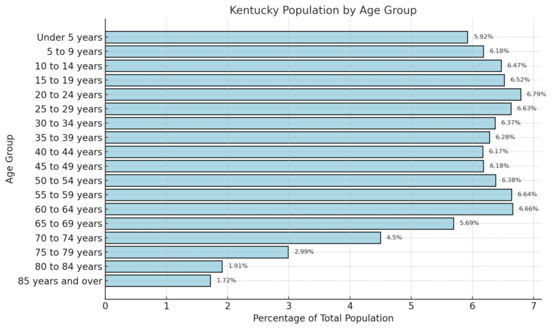 Kentucky Population by Age Group Chart