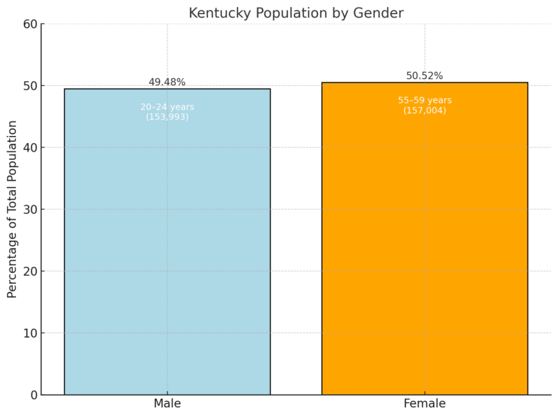 Kentucky Population by Gender Chart