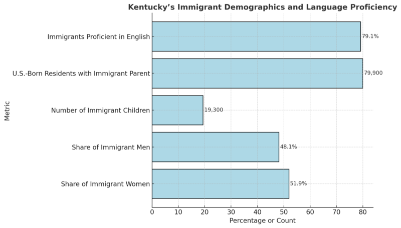 Kentucky’s Immigrant Demographics and Language Proficiency Chart