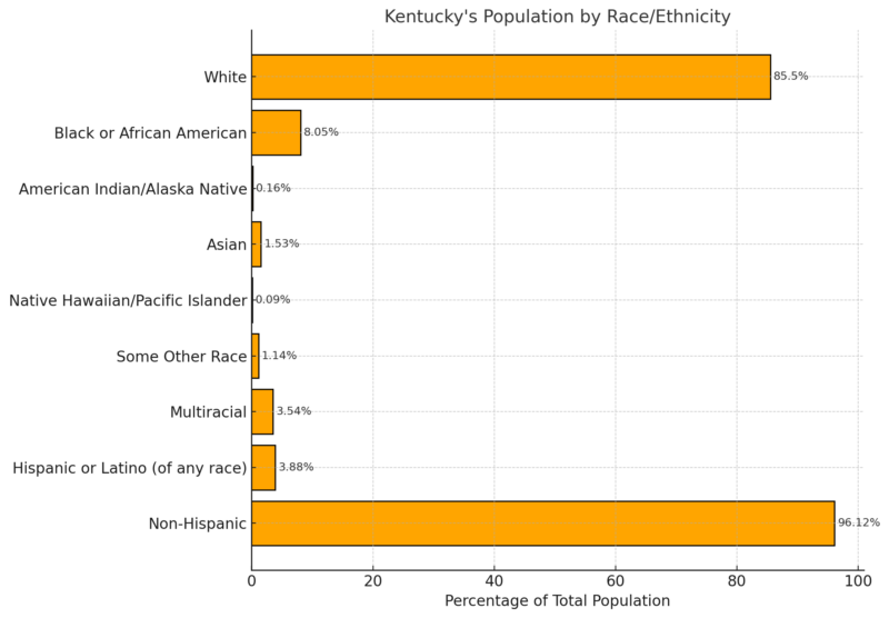 Kentucky's Population By Race/Ethnicity Chart