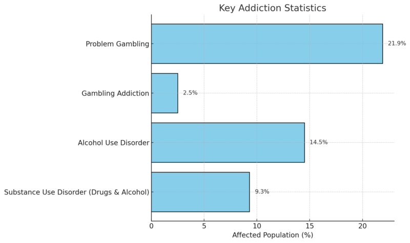 Addiction Statistics Chart