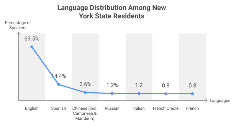 Language Distribution Among New York State Residents Chart