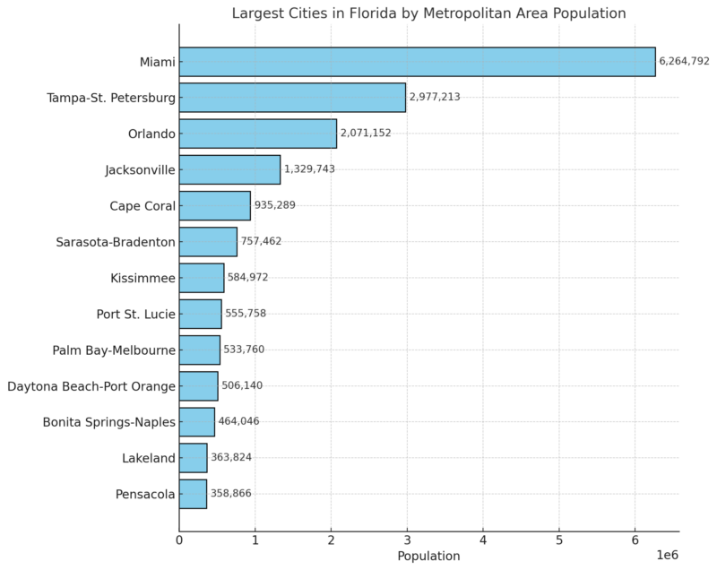 Largest Cities in Florida by Metropolitan Area Population Chart