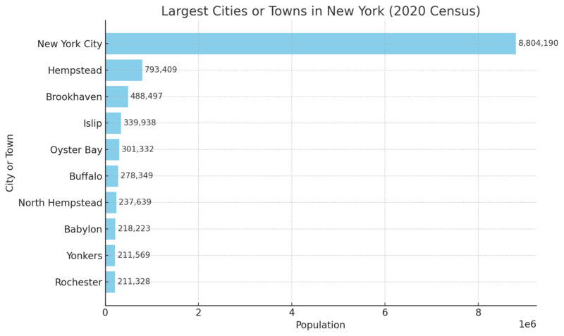 Largest Cities Or Towns In New York Chart (2020 Census)