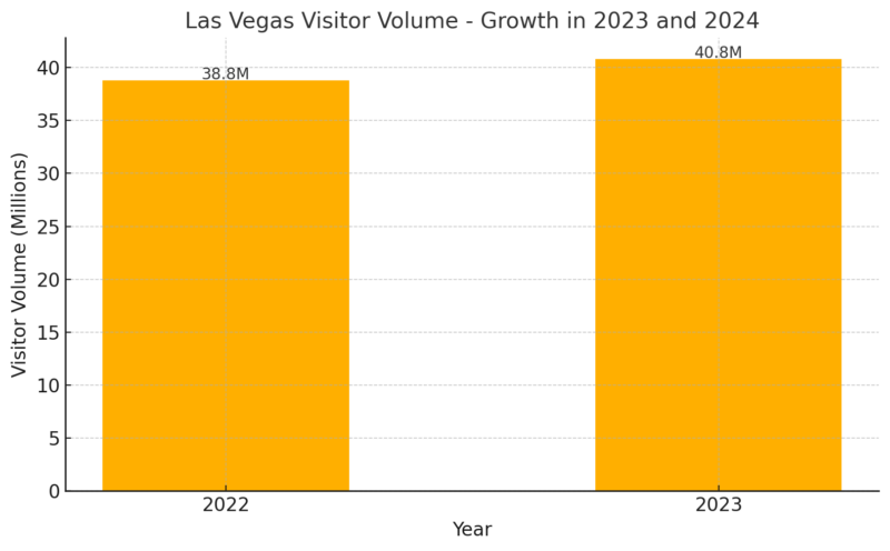 Las Vegas Visitor Volume - Growth in 2023 and 2024 Chart