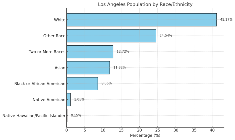 Los Angeles Population By Race and Ethnicity Chart