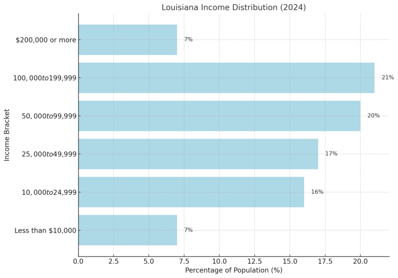 Louisiana Income Distribution Chart (2024)